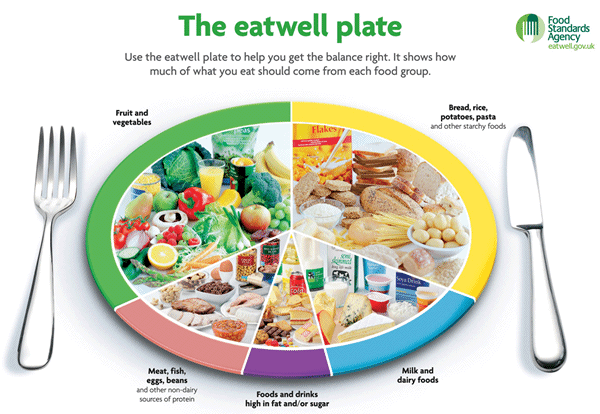 Eatwell Plate